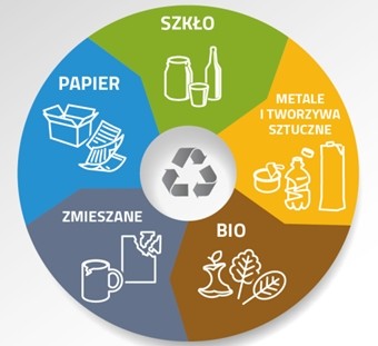 Komunikat do mieszkańców Gminy Sędziszów w sprawie przestrzegania zasad prawidłowej segregacji odpadów komunalnych